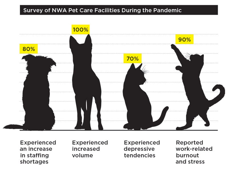   Survey of NWA Pet Care Facilities During the Pandemic
